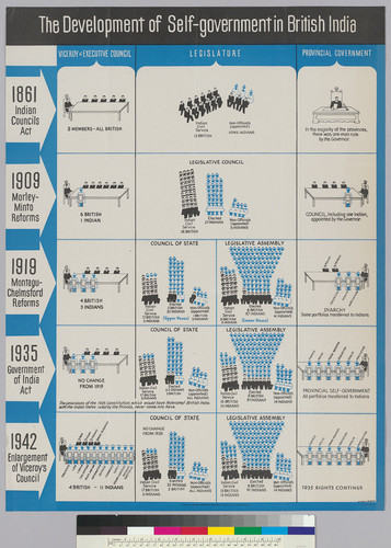 The Development of Self-Government In British India