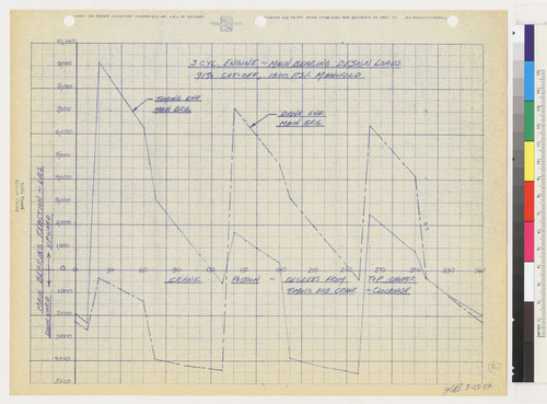 3 Cyl. Engine-Main Bearing Design Loads [Graph], page 12, 1954