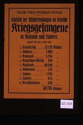 Statistik der Buchersendungen an deutsche Kriegsgefangene im Auslande nach Landern: