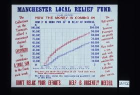 Manchester Local Relief Fund. Chart showing how the money is coming in and how it is being paid out... Don't relax your efforts ... Help is urgently needed