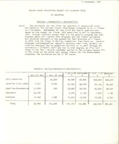 Indian Ocean Expedition Budget for Calendar 1962