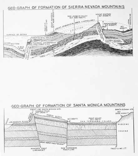 Geo-graph formations of the Sierra Nevada Mountains