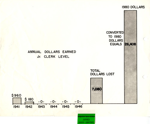 Annual Dollars Earned-Jr. Clerk Level