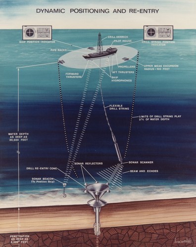 Dynamic Positioning and Re-Entry. Schematic diagram showing general arrangements allowing positioning of the drilling vessel in deep water and technique of drill hole re-entry. The re-entry cone, on the sea floor, is 16 ft. in diameter and is mounted on steel casing in the upper part of the borehole, where it is inserted as the initial borehole is started. When the casing and core are fully in place, the assembly is detached from the drill string and the hole is drilled deeper. To change a bit, for example, the drill string is recovered to the ship, the bit is changed, and then again lowered to just above the cone. The vessel is moved as necessary to position the bit directly above the cone, as seen by side scanning sonar, at which time re-entry is made by lowering the pipe