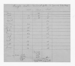 Handwritten monthly freight inventory record 1922-1924