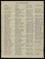 List of evacuee employees, October, 1942-August 1945