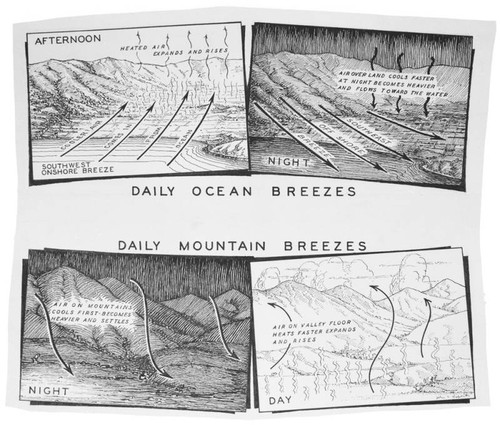 Daily ocean and mountain breezes, Los Angeles