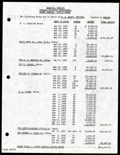 Details of Bills Receivable and Other Central Office Notes Held by Ellen B. Scripps
