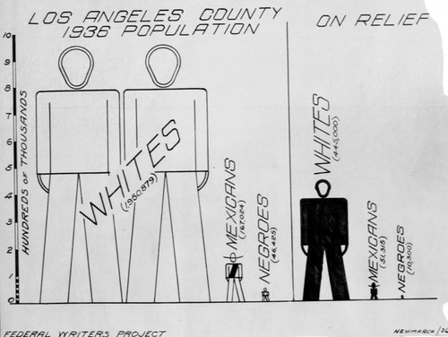Los Angeles County public assistance, chart
