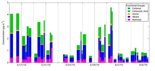 Measurements of Generated and Ambient Marine Aerosol Particles in May and June 2010 on board the R/V Atlantis during the California Nexus (CalNex) Experiment
